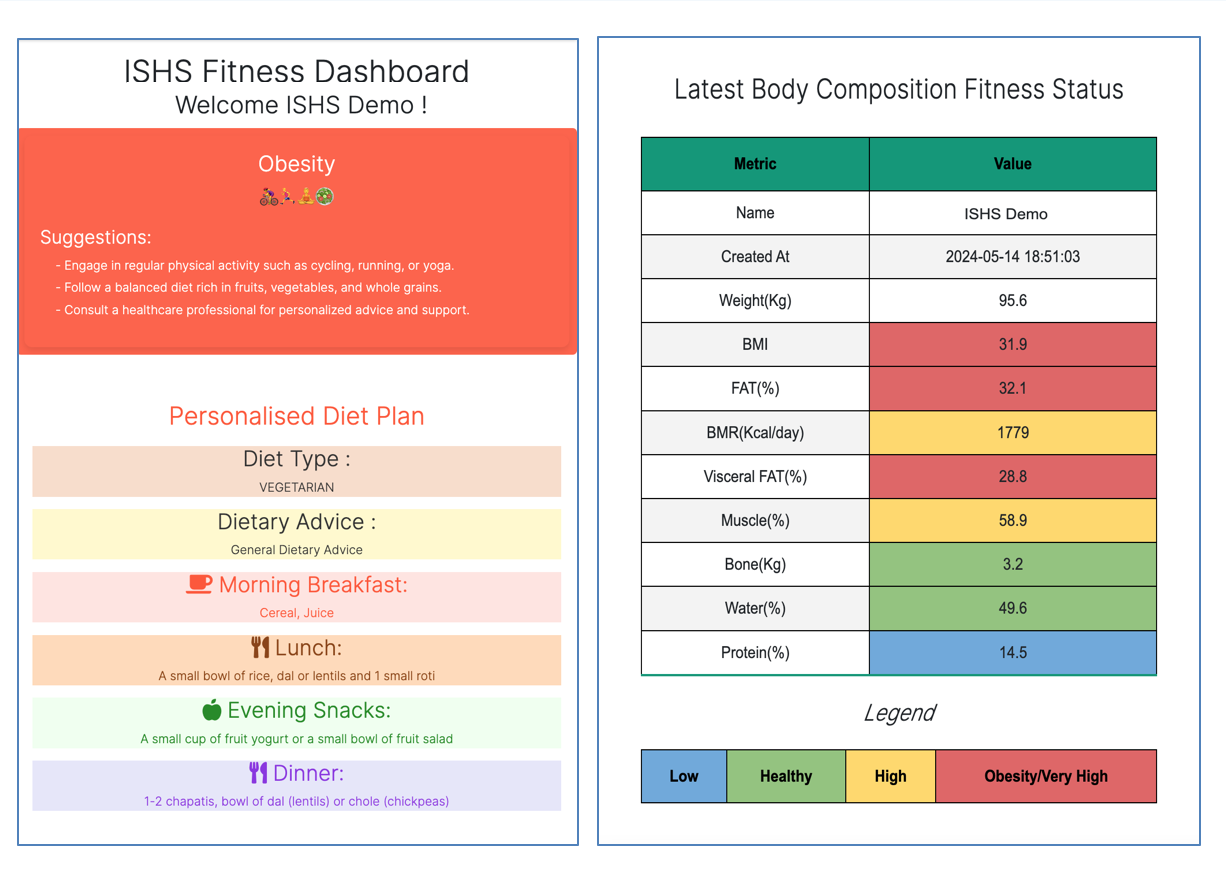 ISHS Diet Plan and Fitness Report