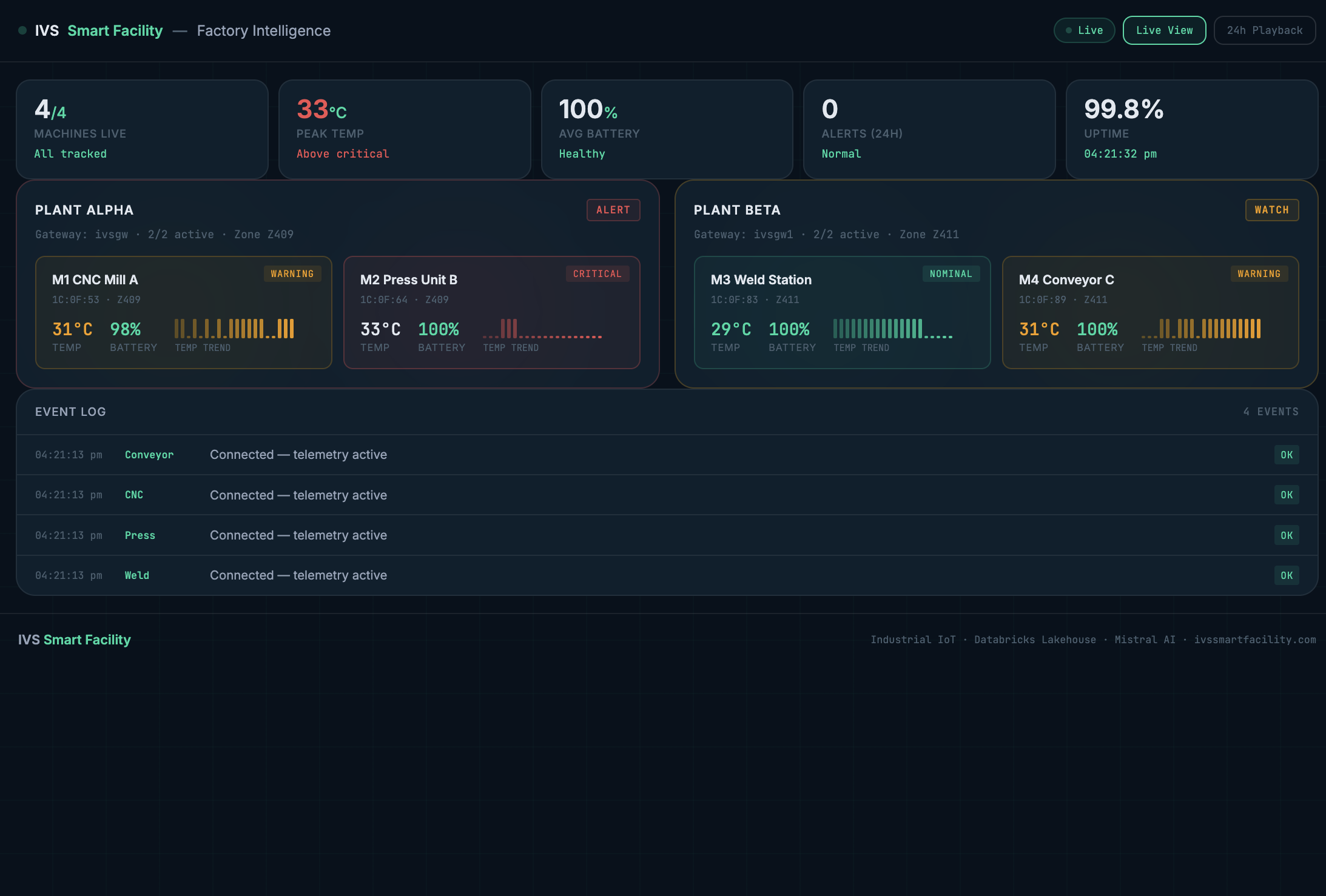 IVS Smart Facility Platform — BLE Sensor Monitoring