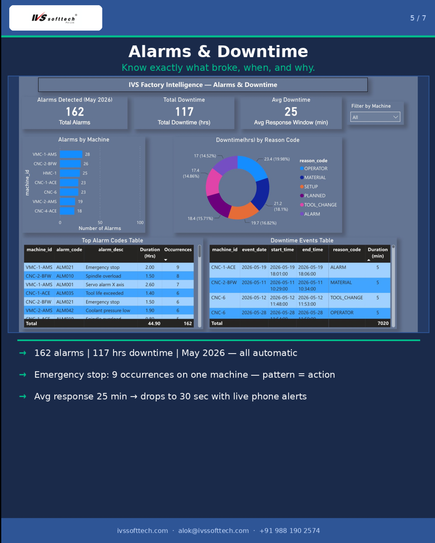 IVS Factory Intelligence Alarms and Downtime