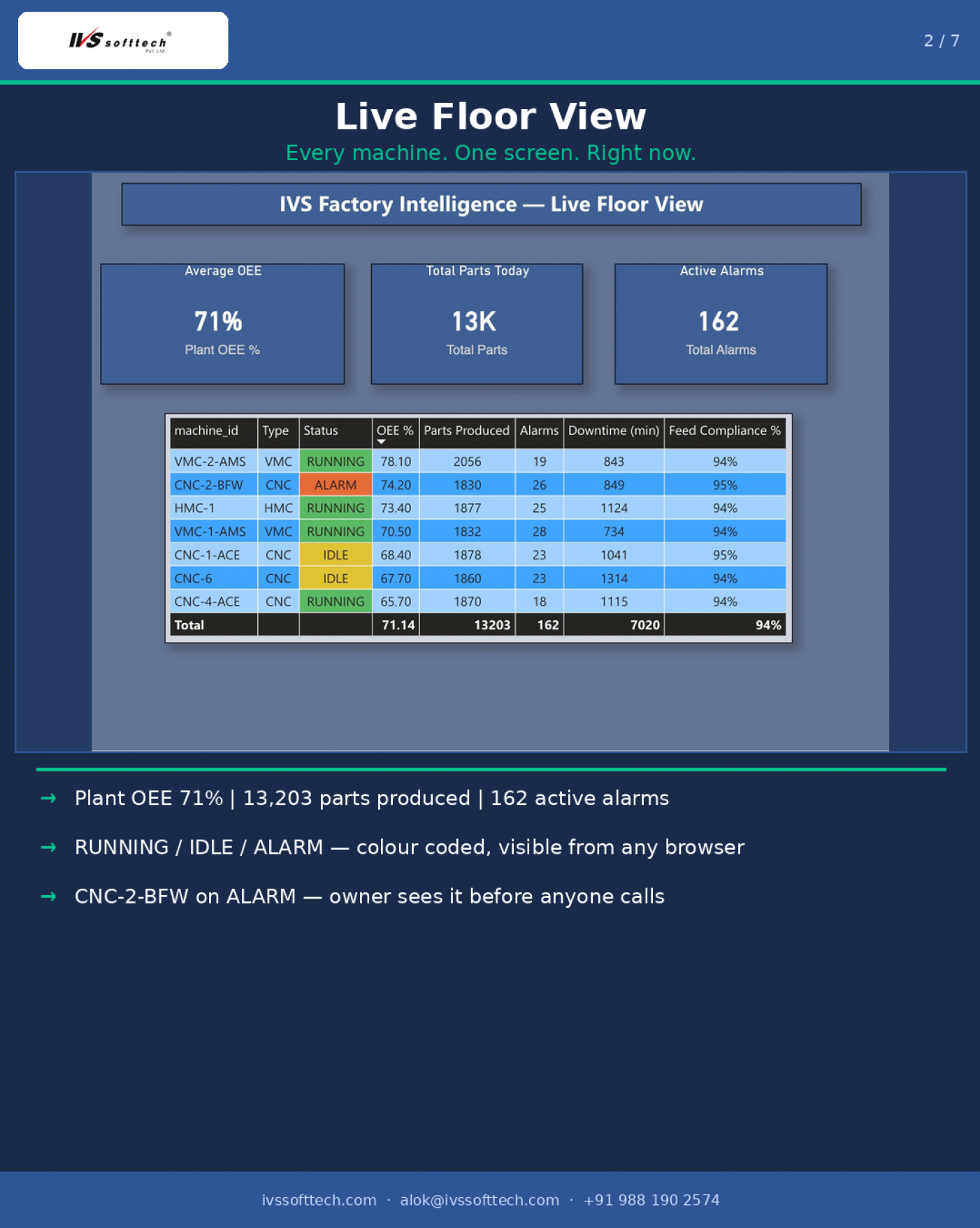 IVS Factory Intelligence Live Floor View