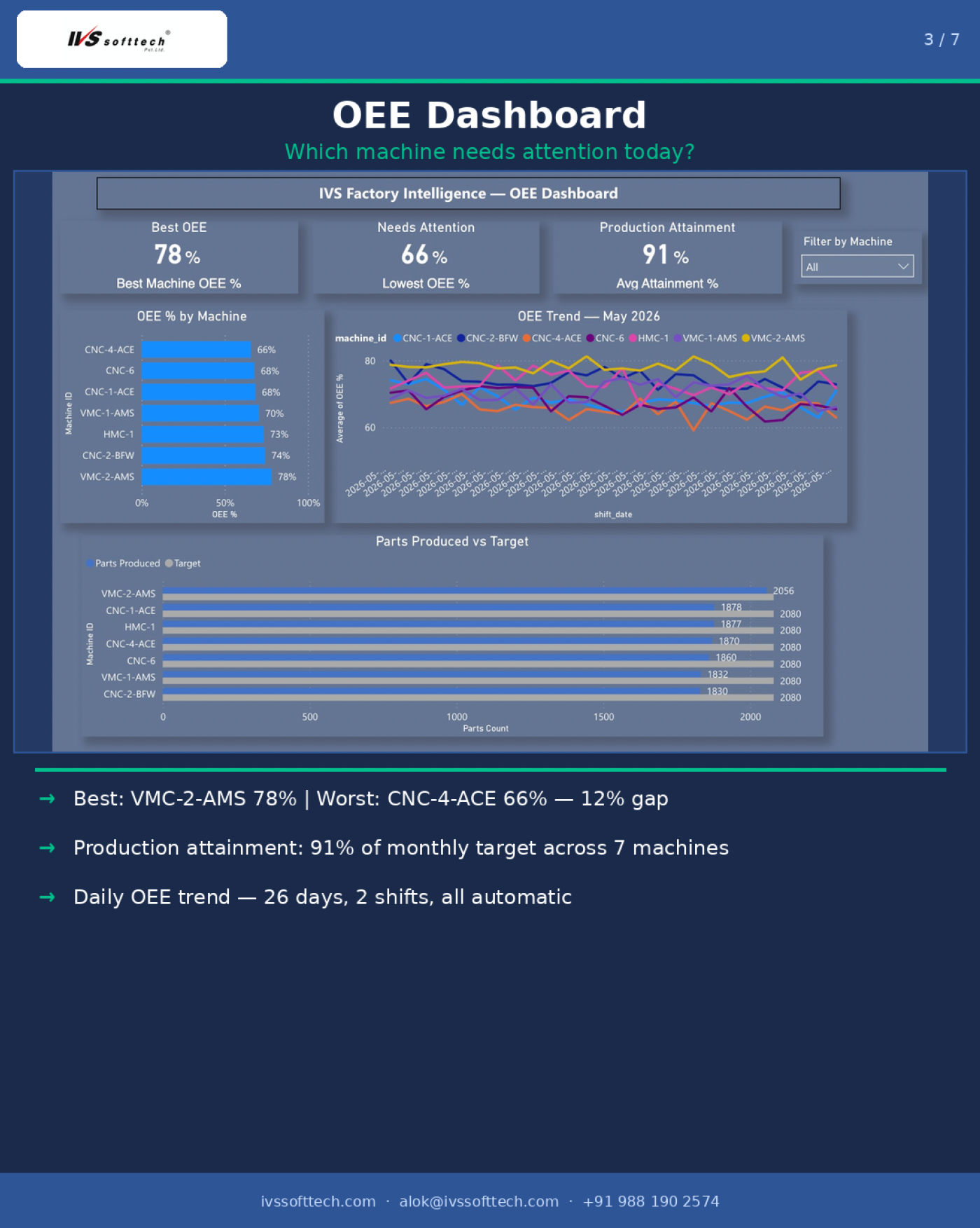 IVS Factory Intelligence OEE Dashboard