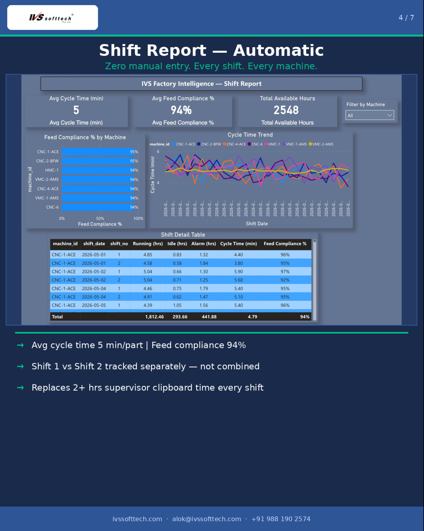 IVS Factory Intelligence Shift Report